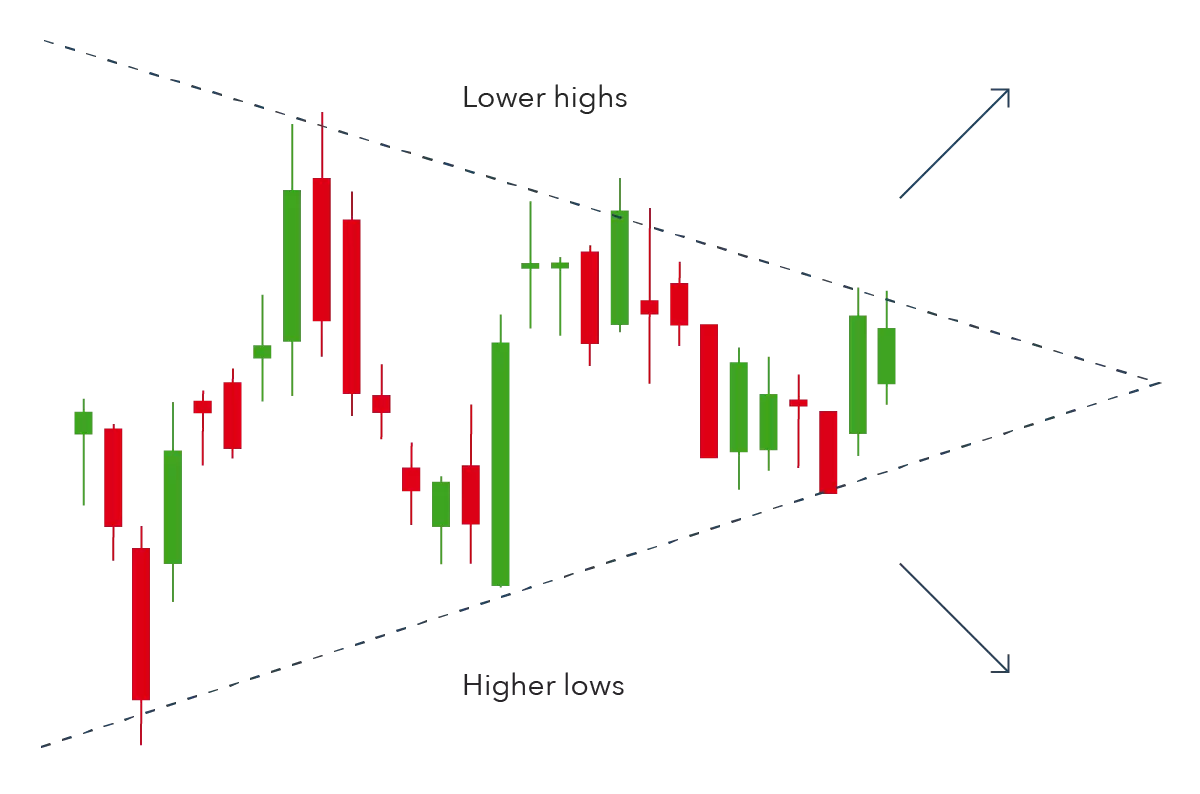 Bilateral symmetrical triangle pattern