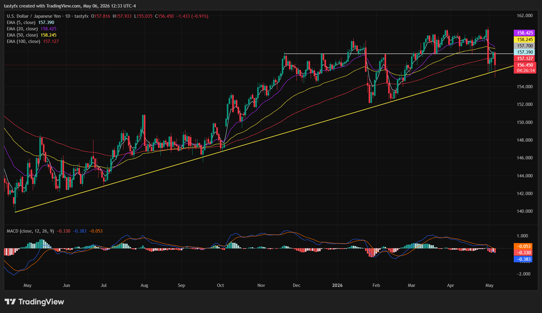 USDJPY daily price chart