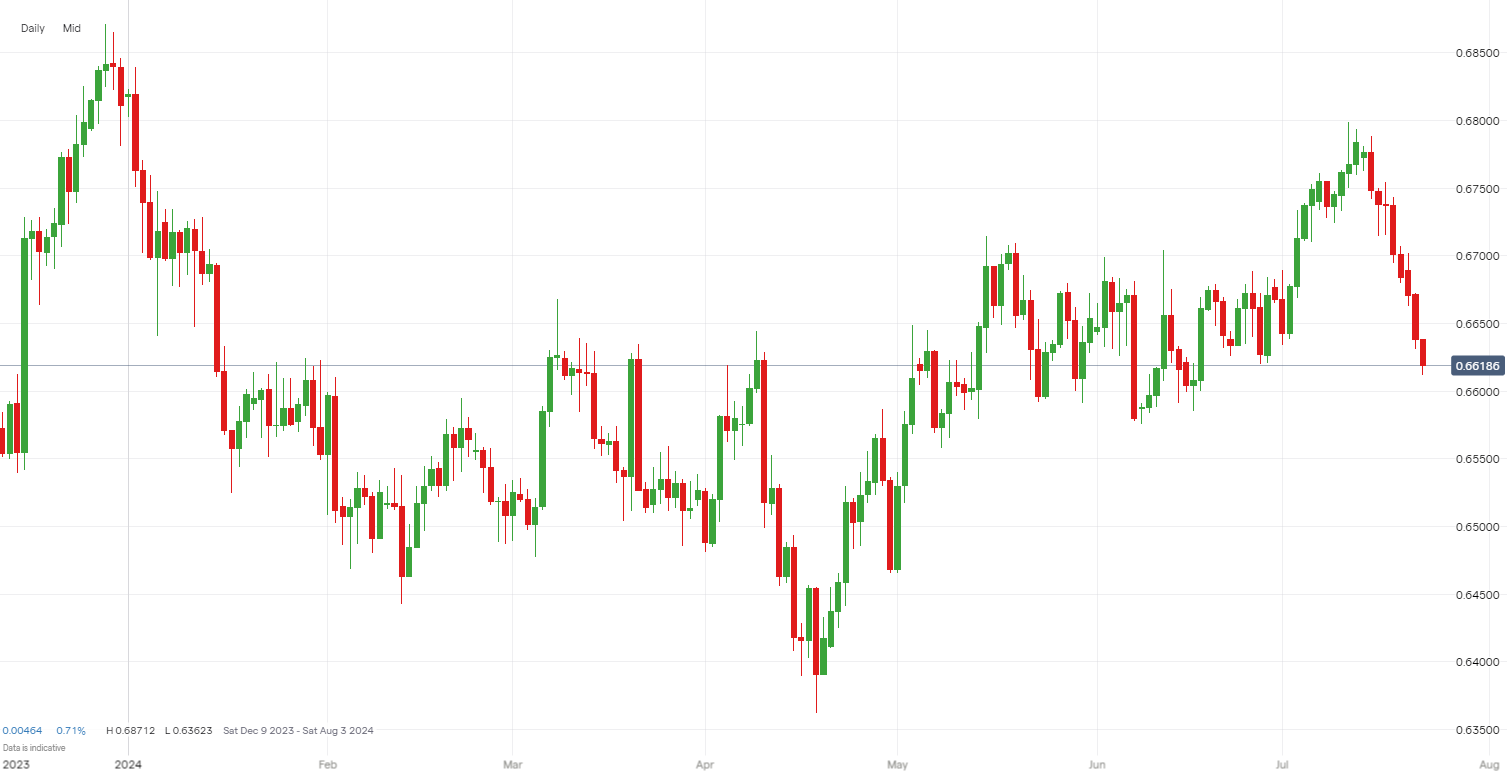 AUDUSD price graph from January 2024 to July 2024