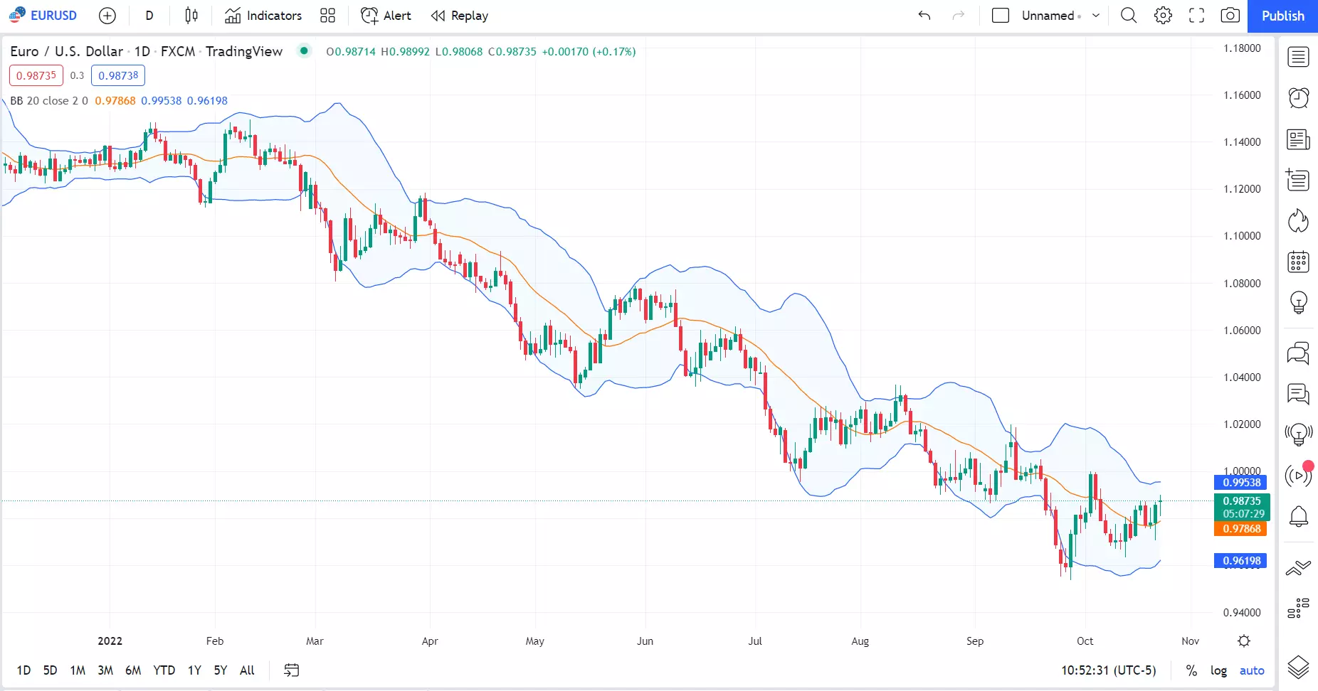 Daily historical price chart of euro-US dollar (EURUSD) with Bollinger Bands indicator from TradingView.