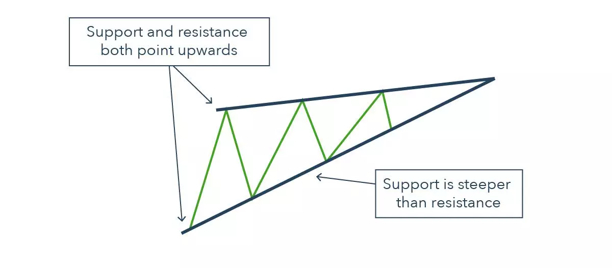 Rising wedge chart pattern