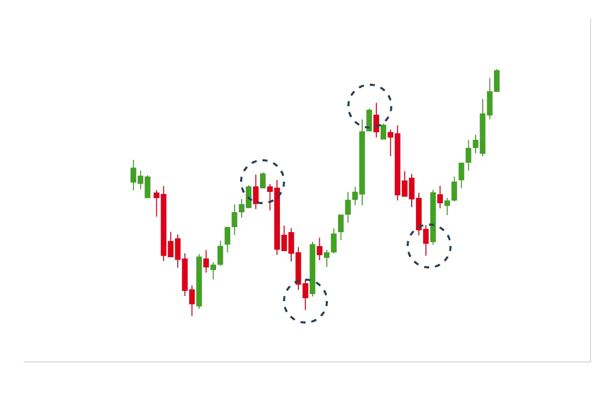 Identifying an uptrend