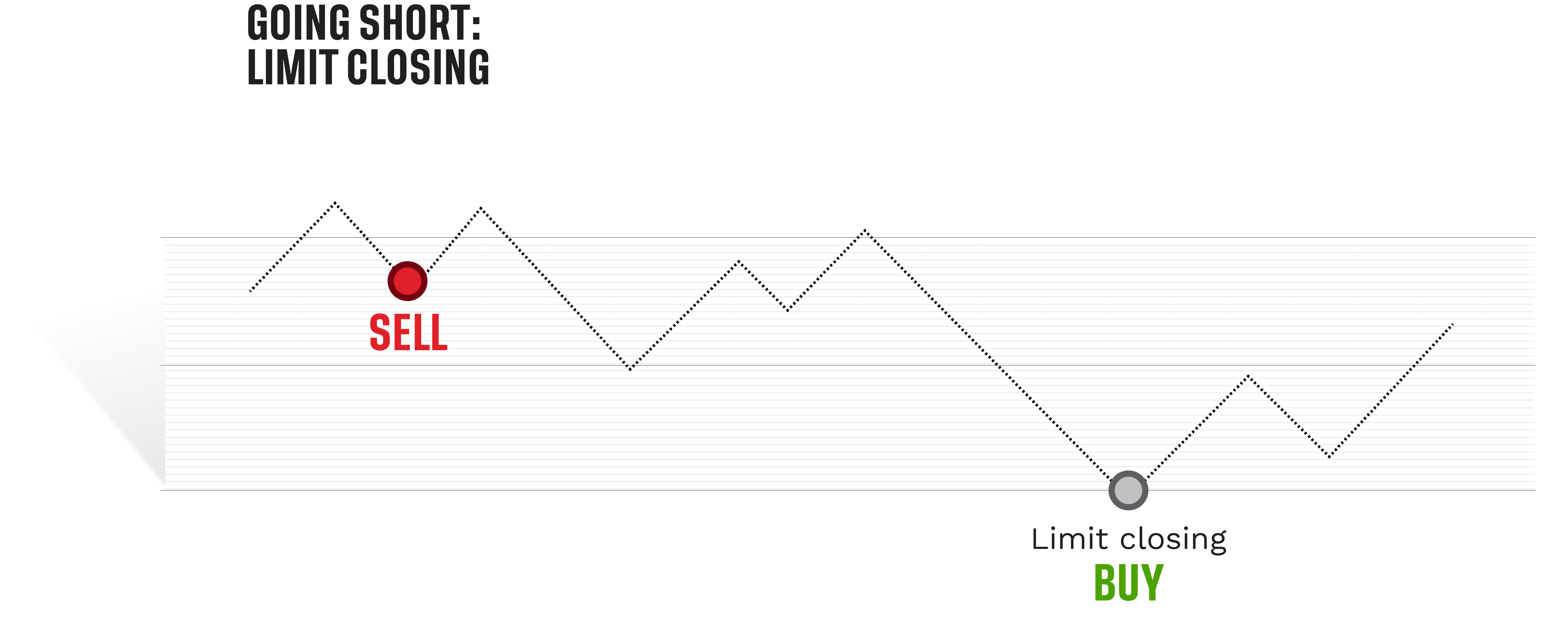 Infographic showing going short: limit closing