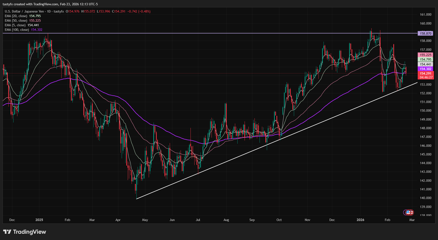 USDJPY daily price chart