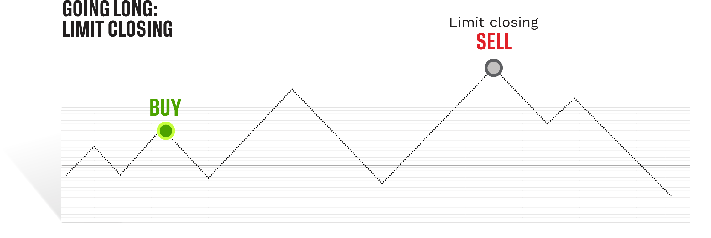 Infographic showing going long: limit closing