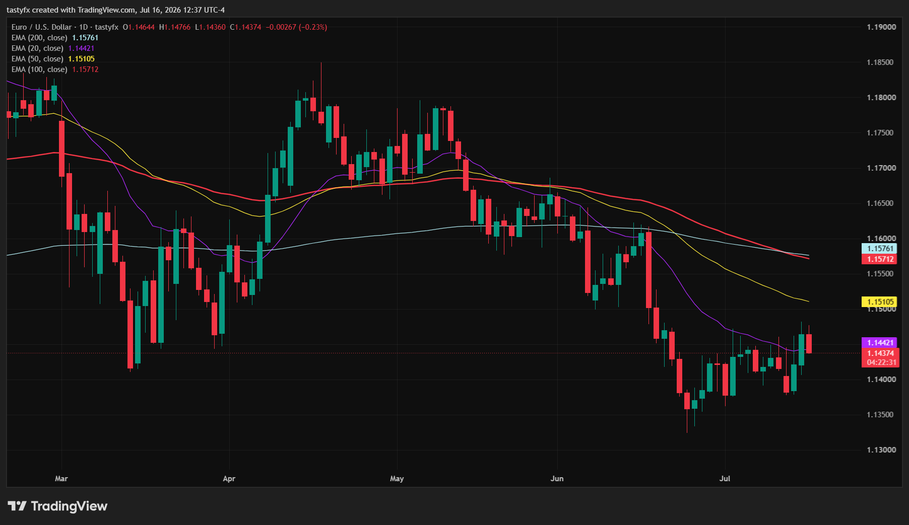 EURUSD daily price chart