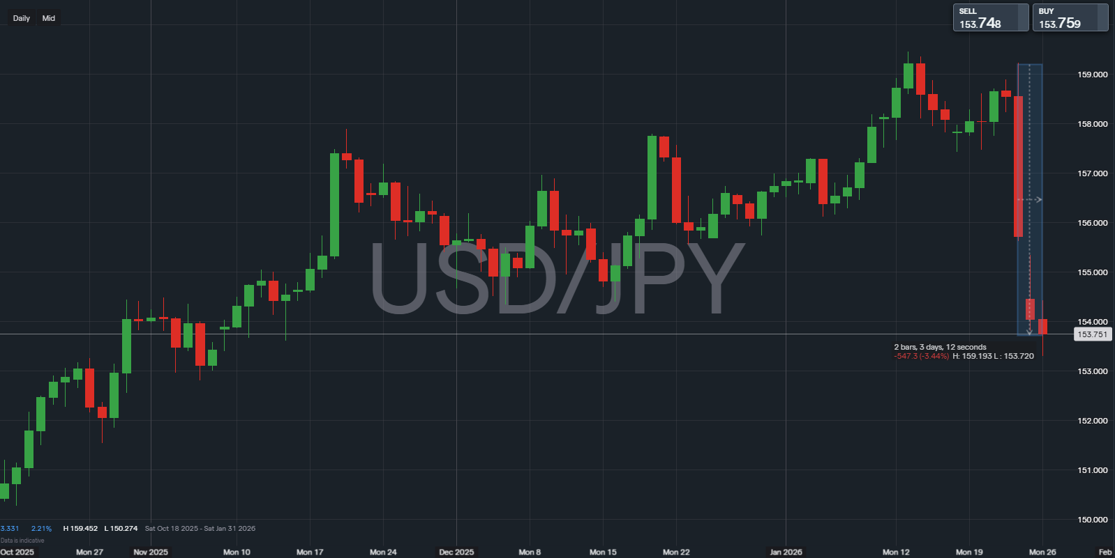 USDJPY price chart