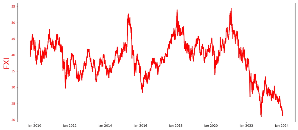 FXI price history