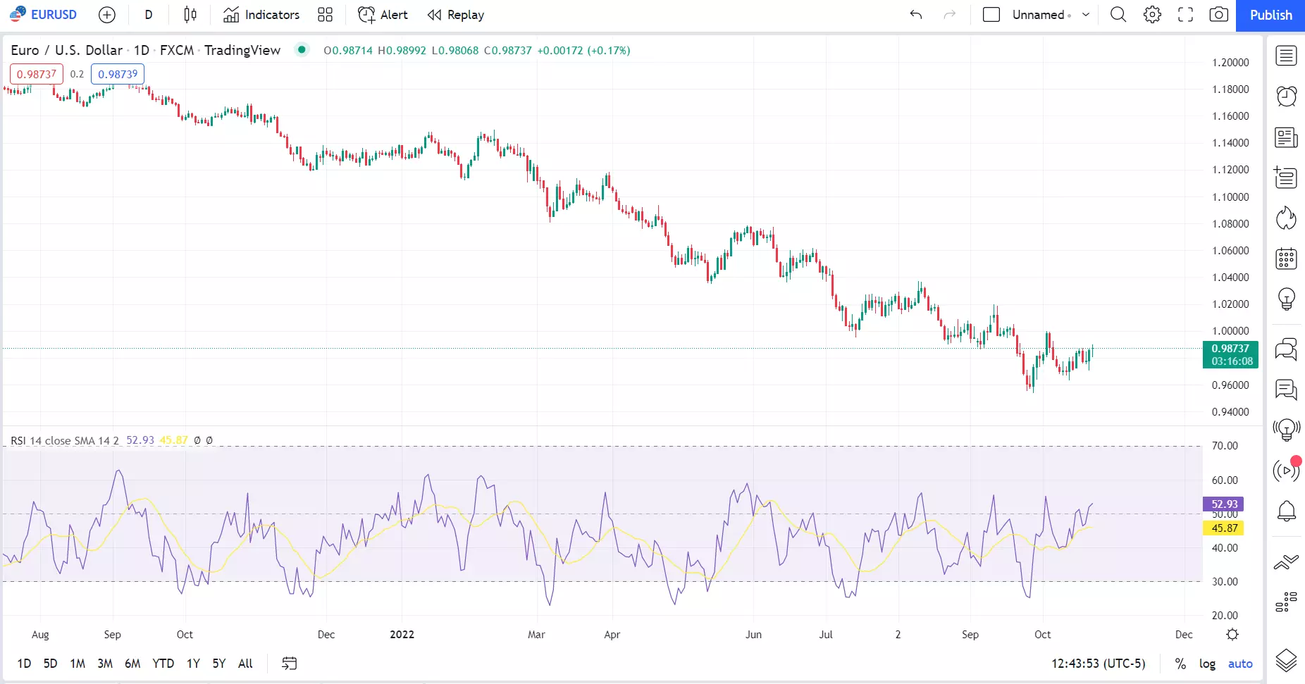 Daily historical price chart of euro-US dollar (EURUSD) with Relative Strength Index (RSI) indicator from TradingView.