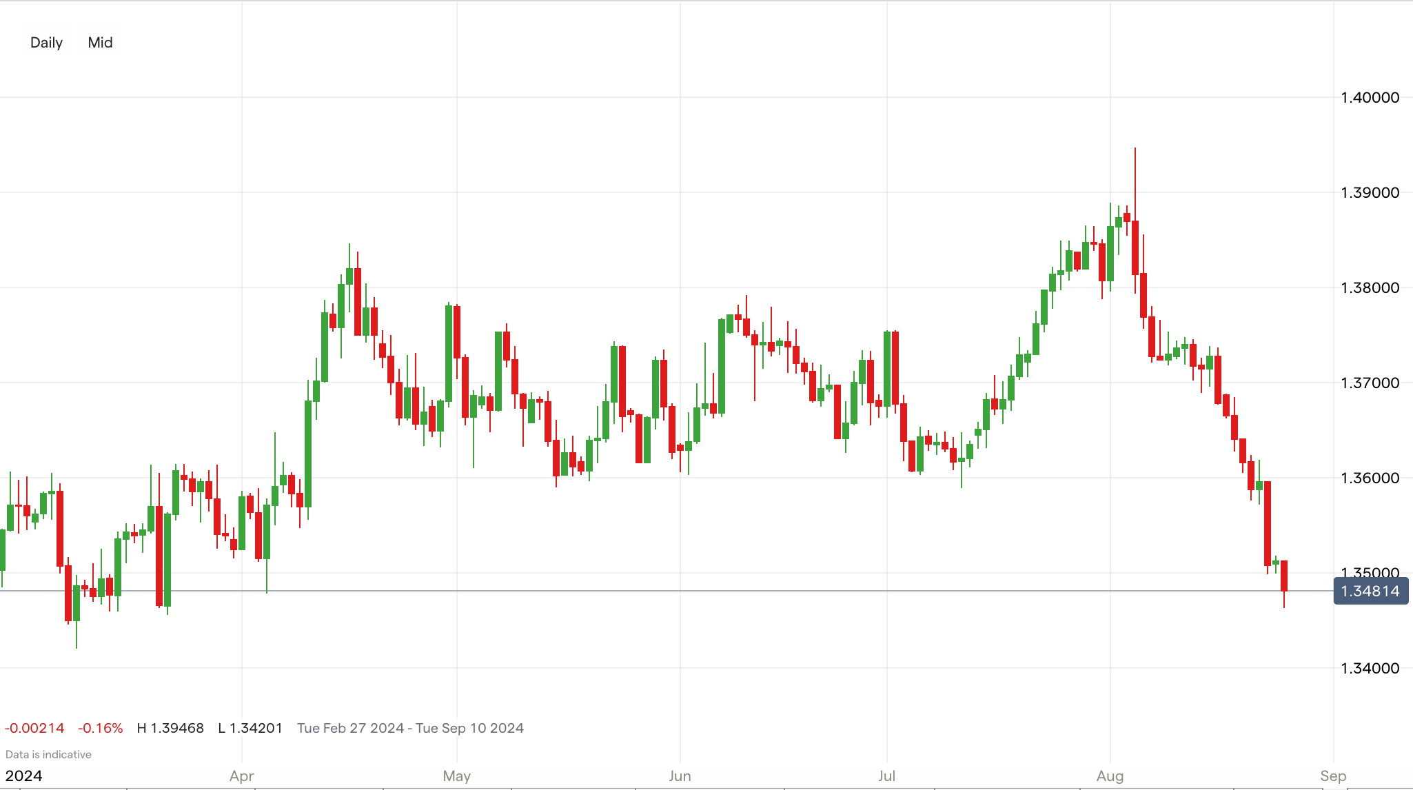 USD/CAD price graph