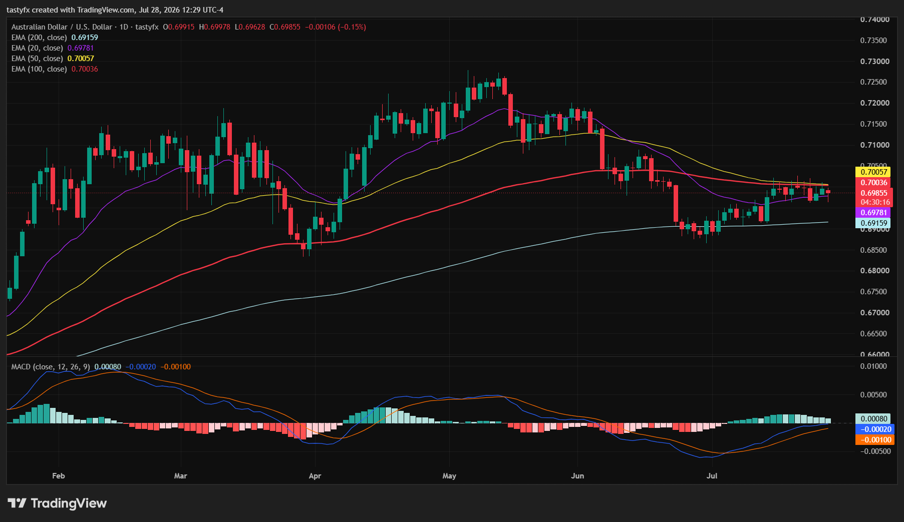 AUDUSD daily price chart