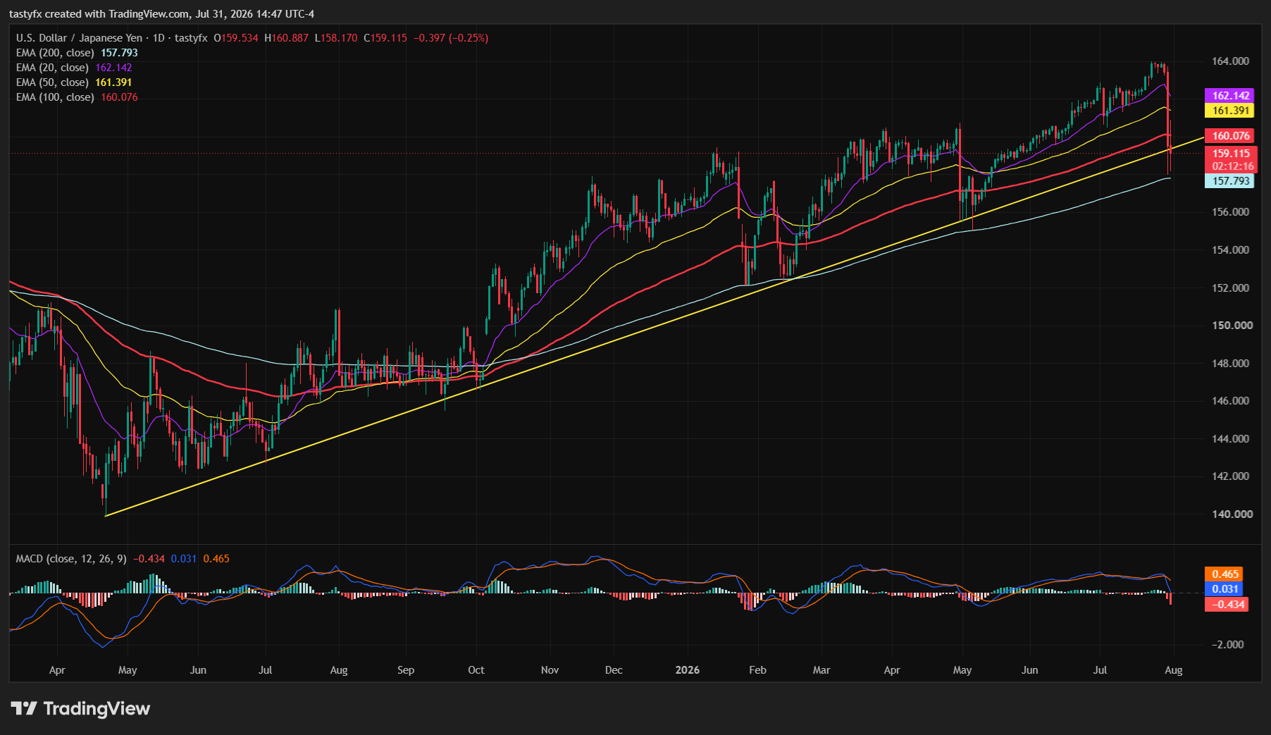 USDJPY daily price chart