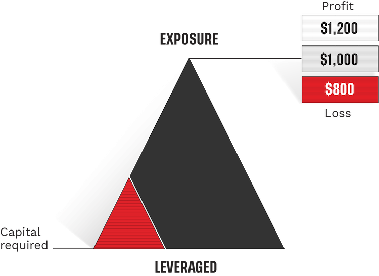 leveraged