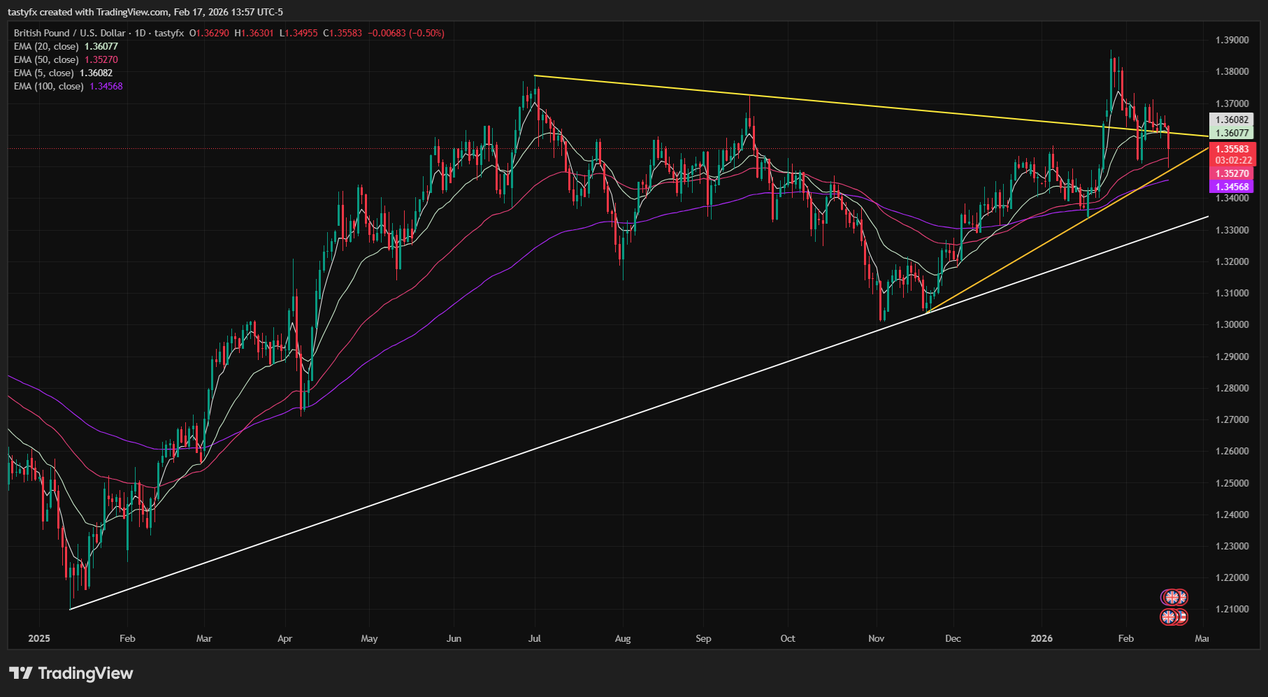 GBPUSD daily price chart