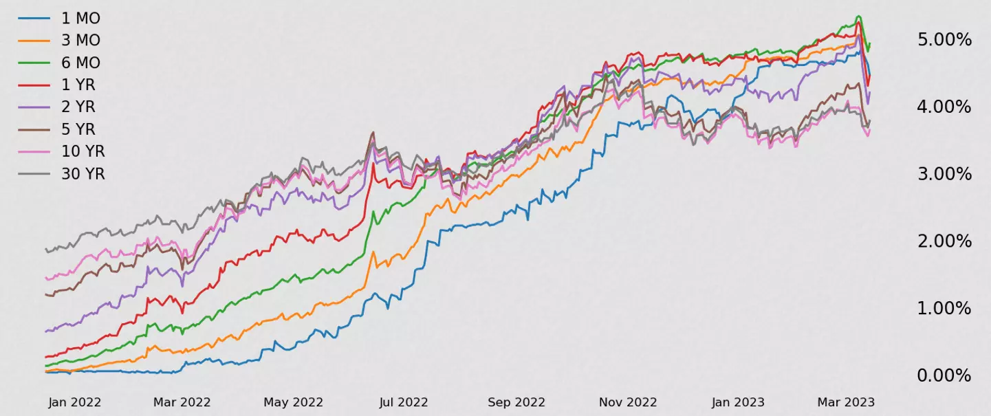 Historical US Treasury interest rates 1 month, 1 year, 2 years, 5 years, 10 years, 30 years