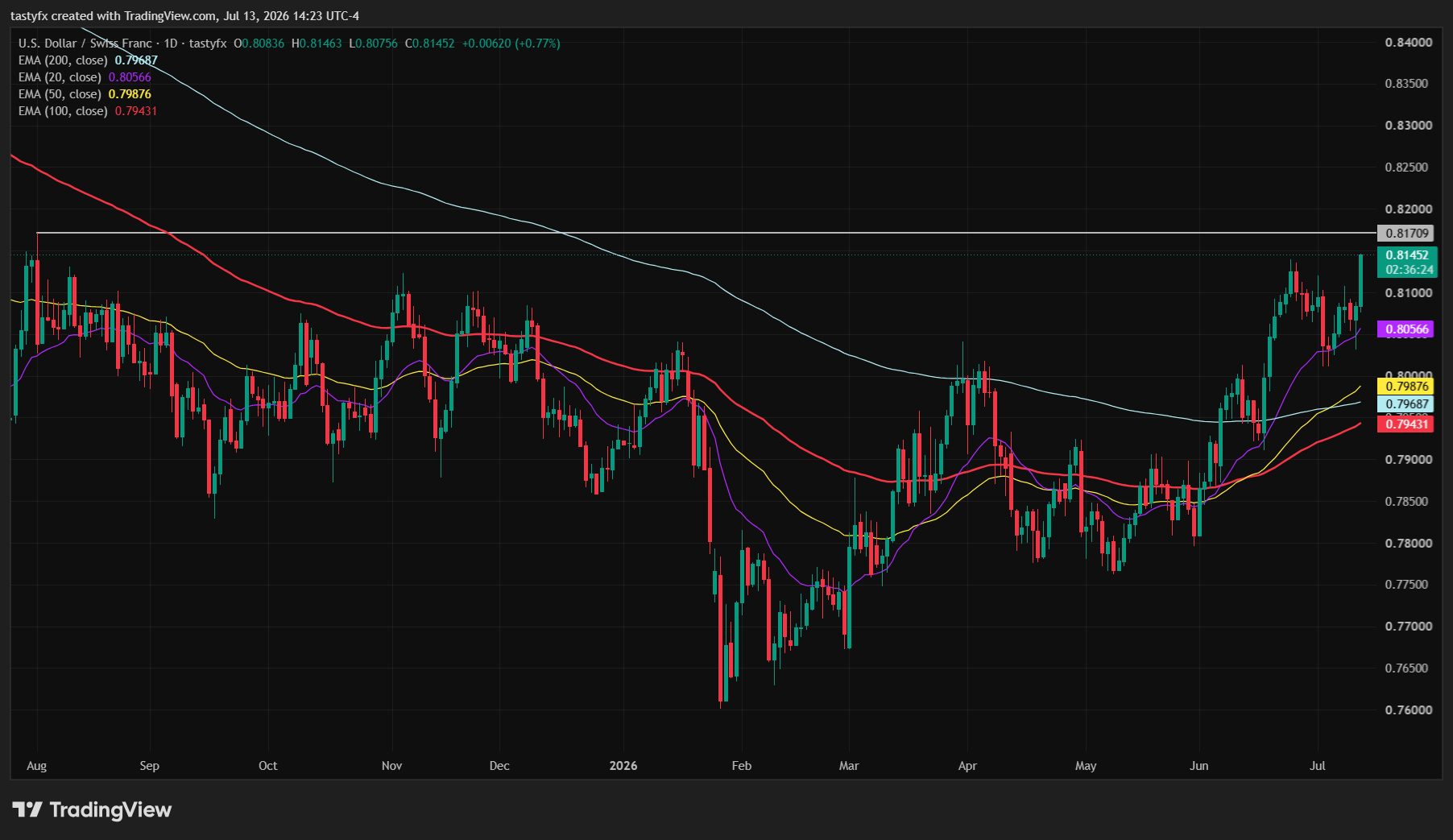 USDCHF daily price chart