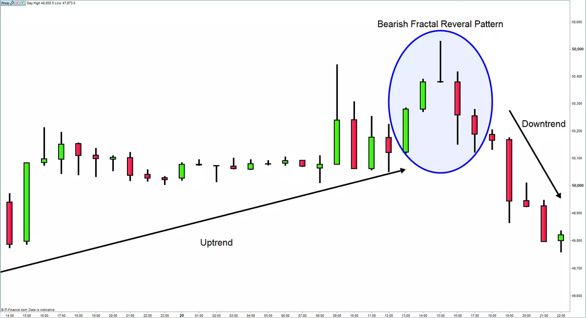 Fractal chart