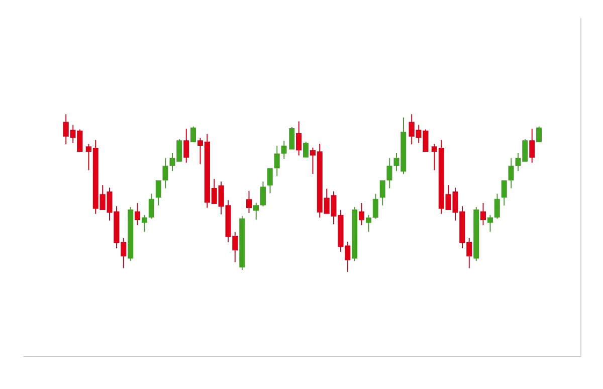 Identifying a sideways trend