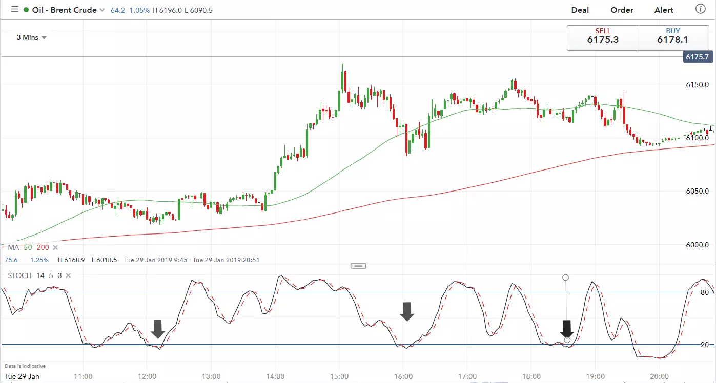 STOCH 1 chart