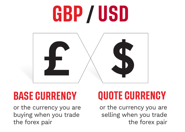 GBP/USD is the title. GBP is the base currency or the currency you are buying when you trade the forex pair. USD is the quote currency or the currency you are selling when you trade the forex pair.