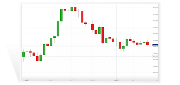 forex chart