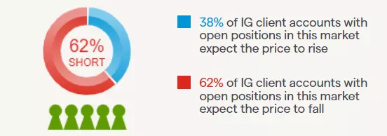 USD/CAD client sentiment from IG showing net long or short positions among clients.