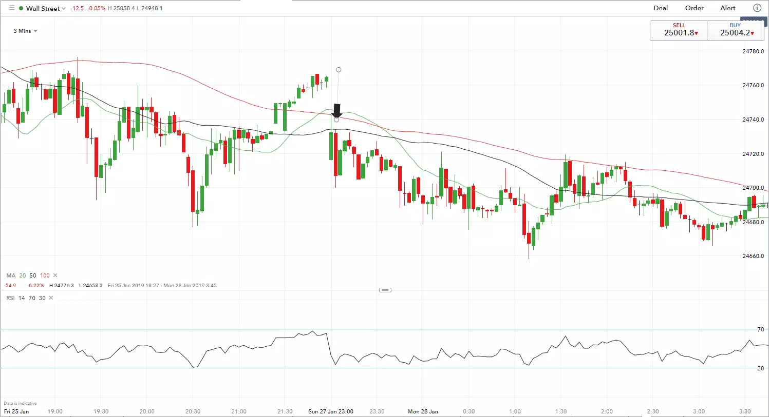 RSI 2 chart