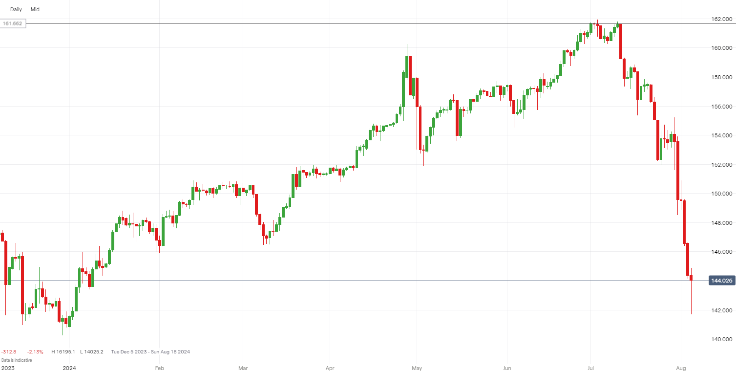 USDJPY price Graph