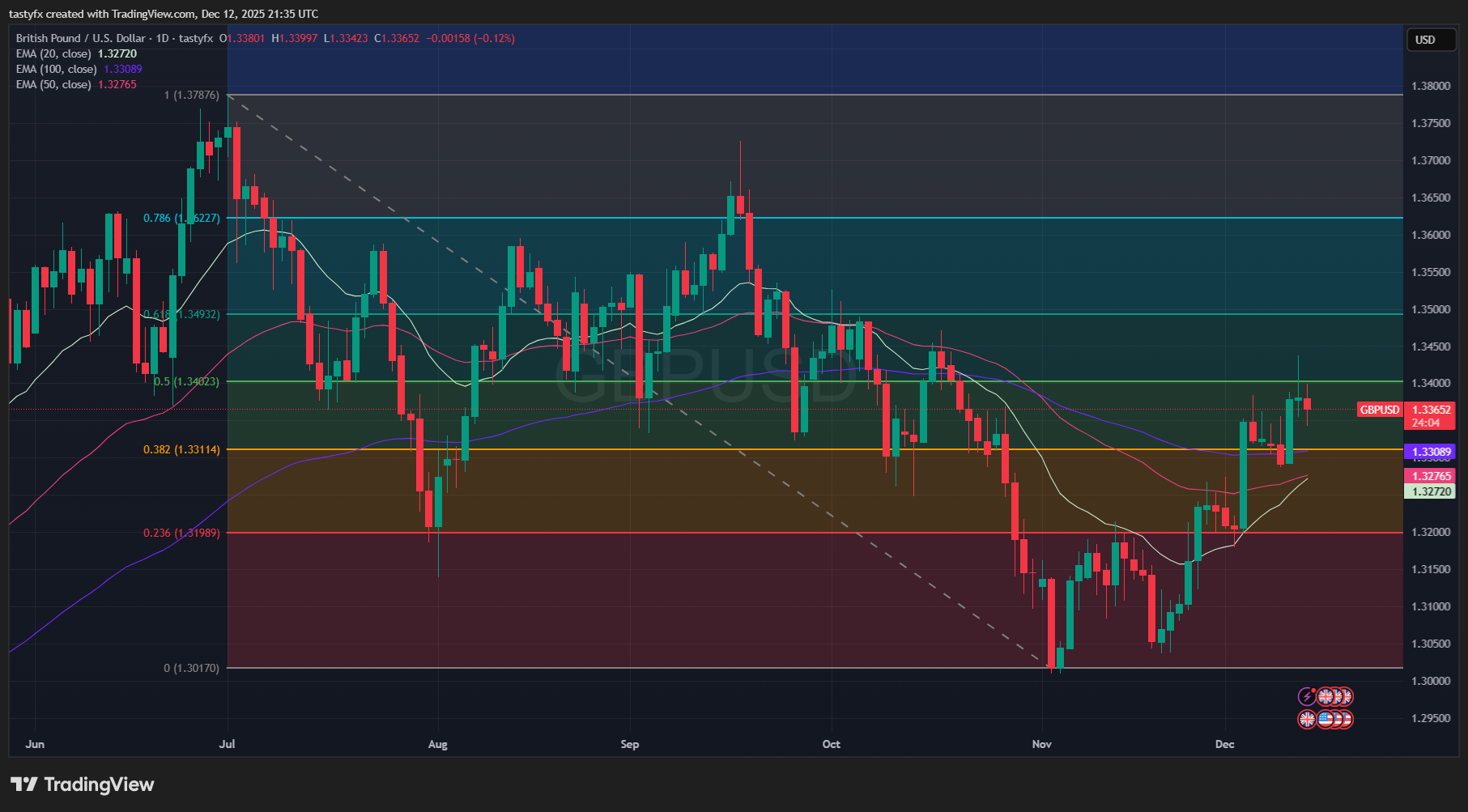 GBPUSD daily price chart