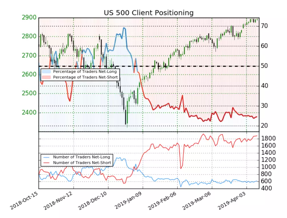 S&P 500 chart