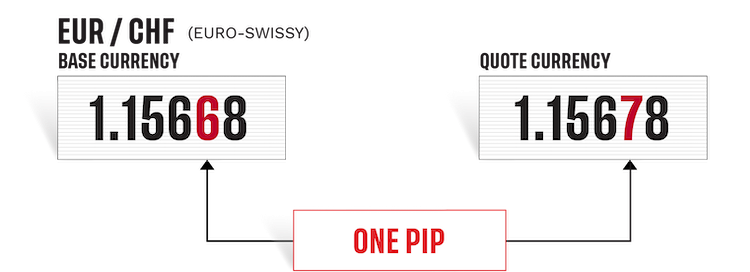 EUR/CHF base currency 1.15668 and quote currency is 1.15678. the difference is one pip.