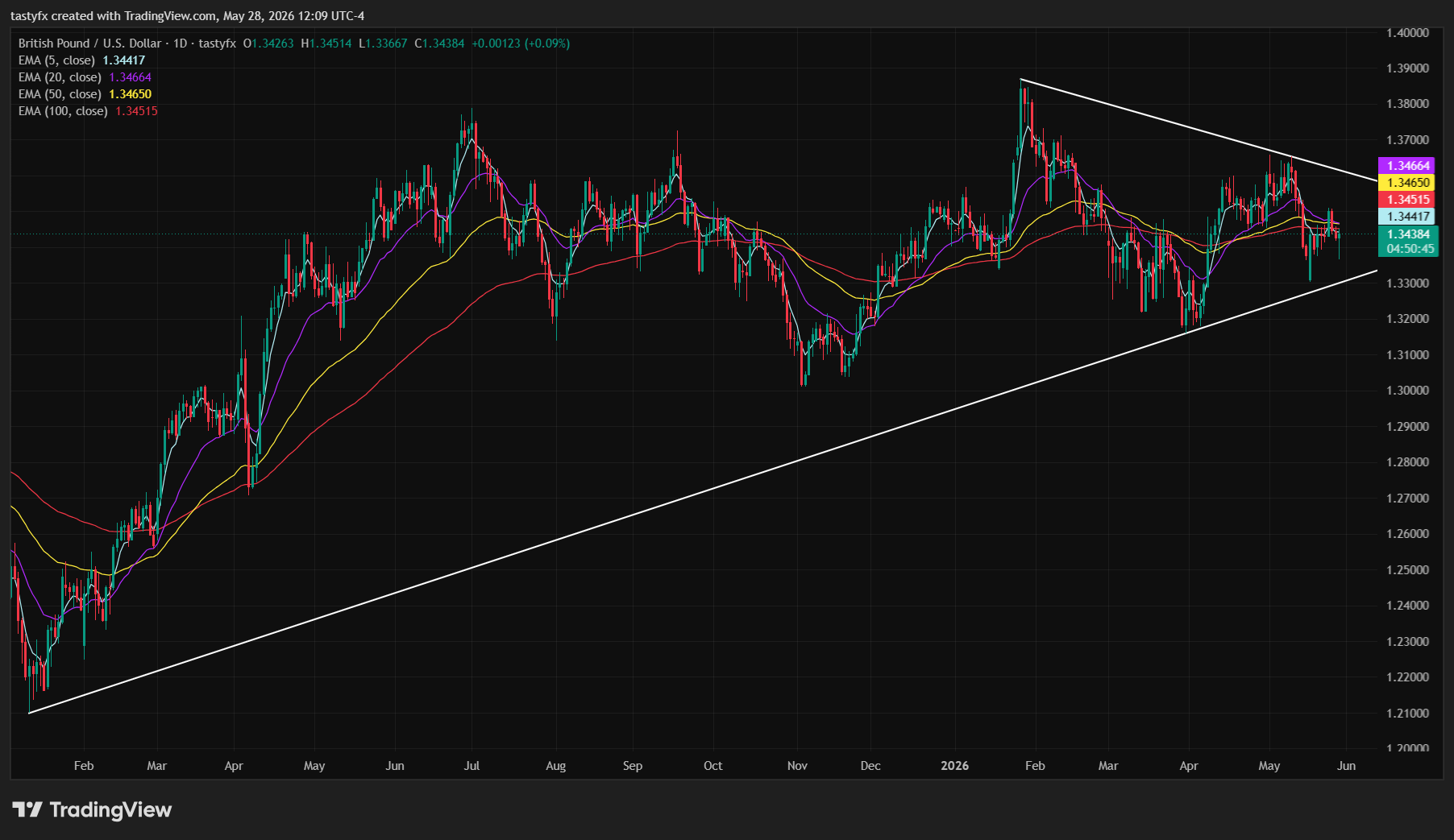GBPUSD daily price chart