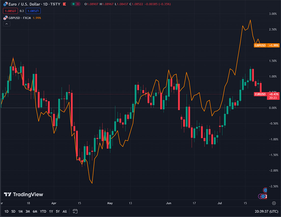 Charts on TradingView