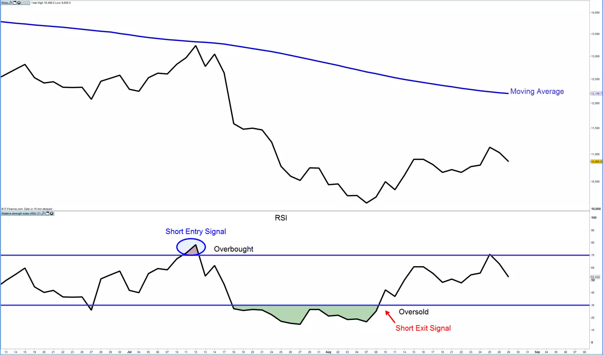 Price below moving average chart