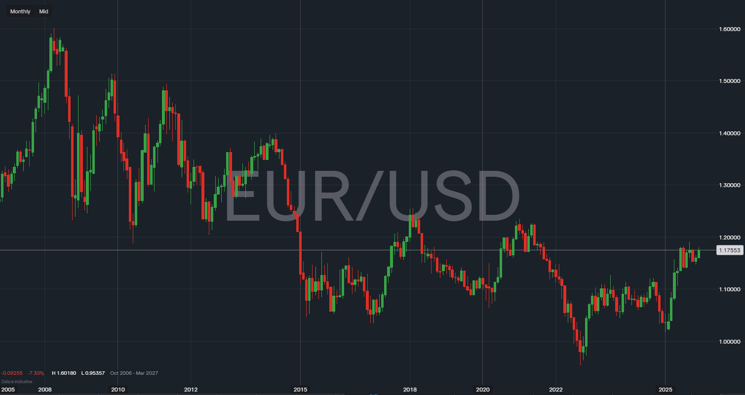 EURUSD price history from 2007-2025