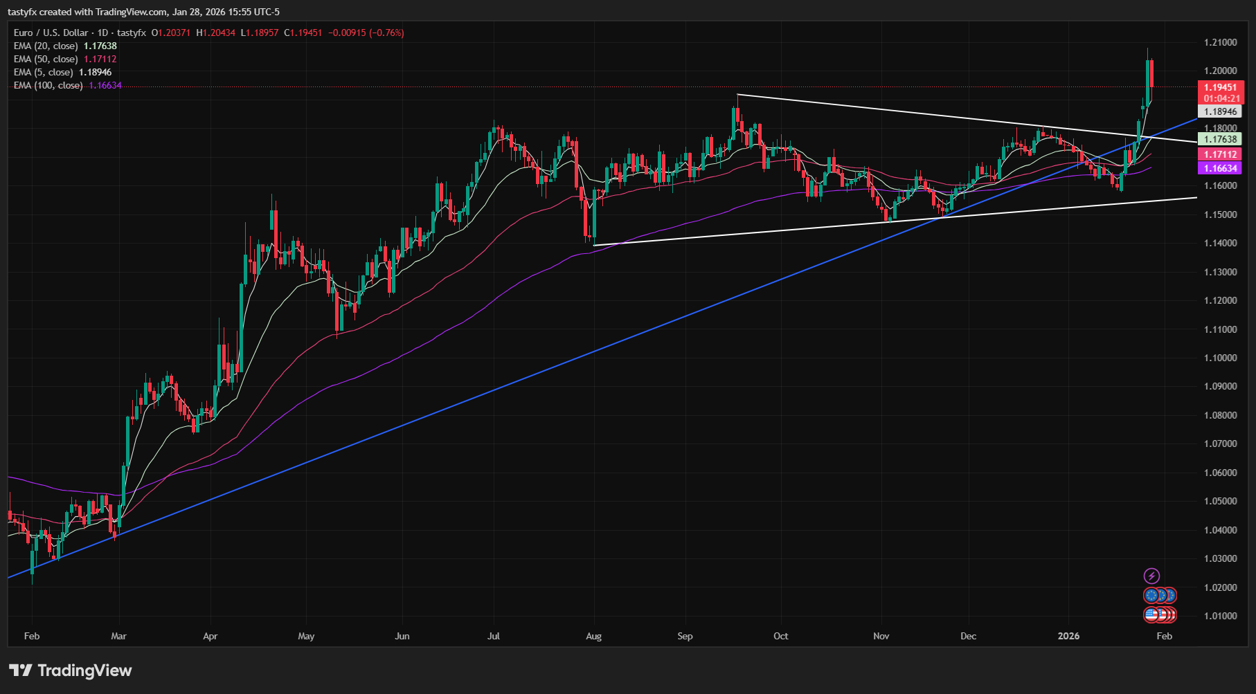 EURUSD daily price chart