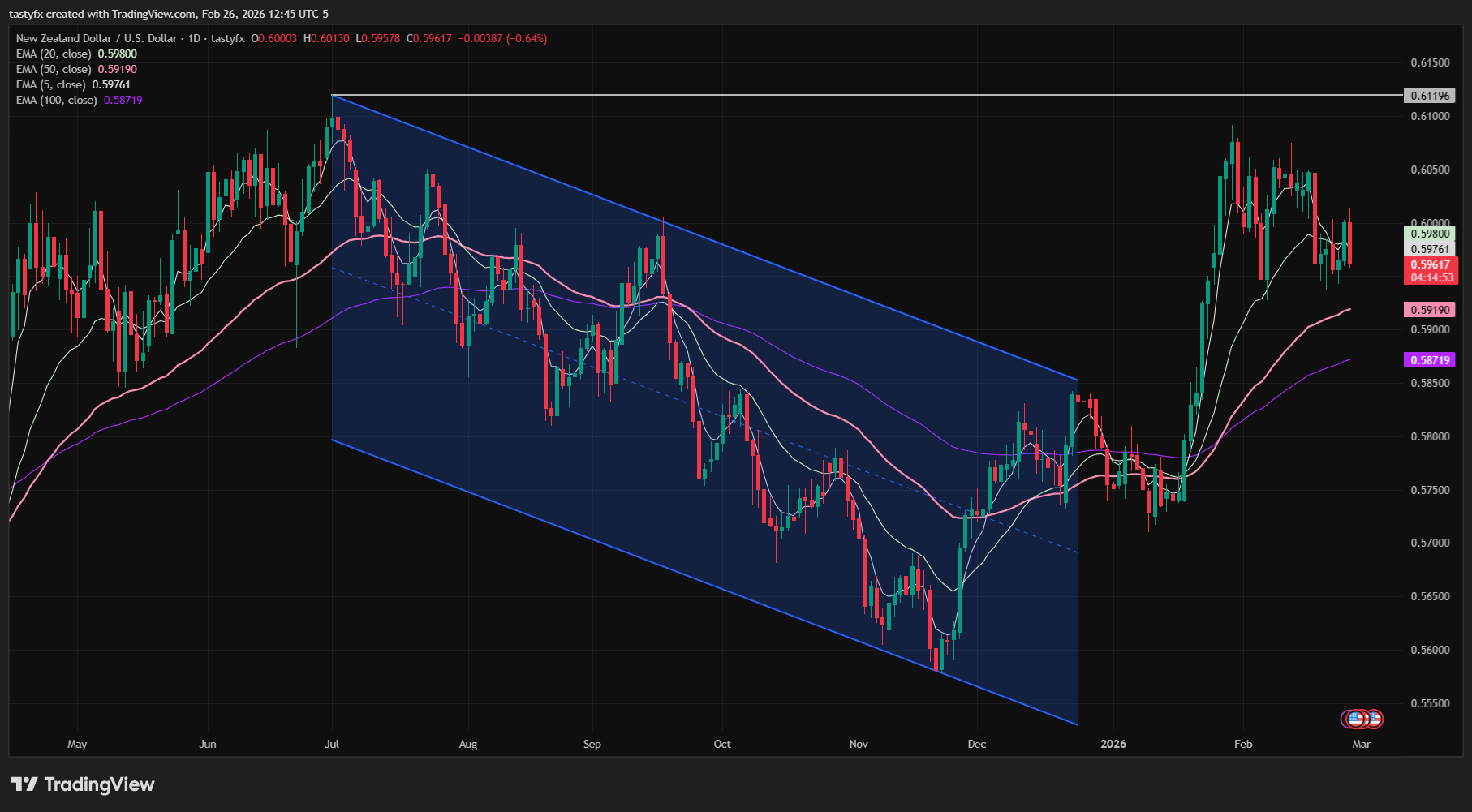 NZDUSD daily price chart