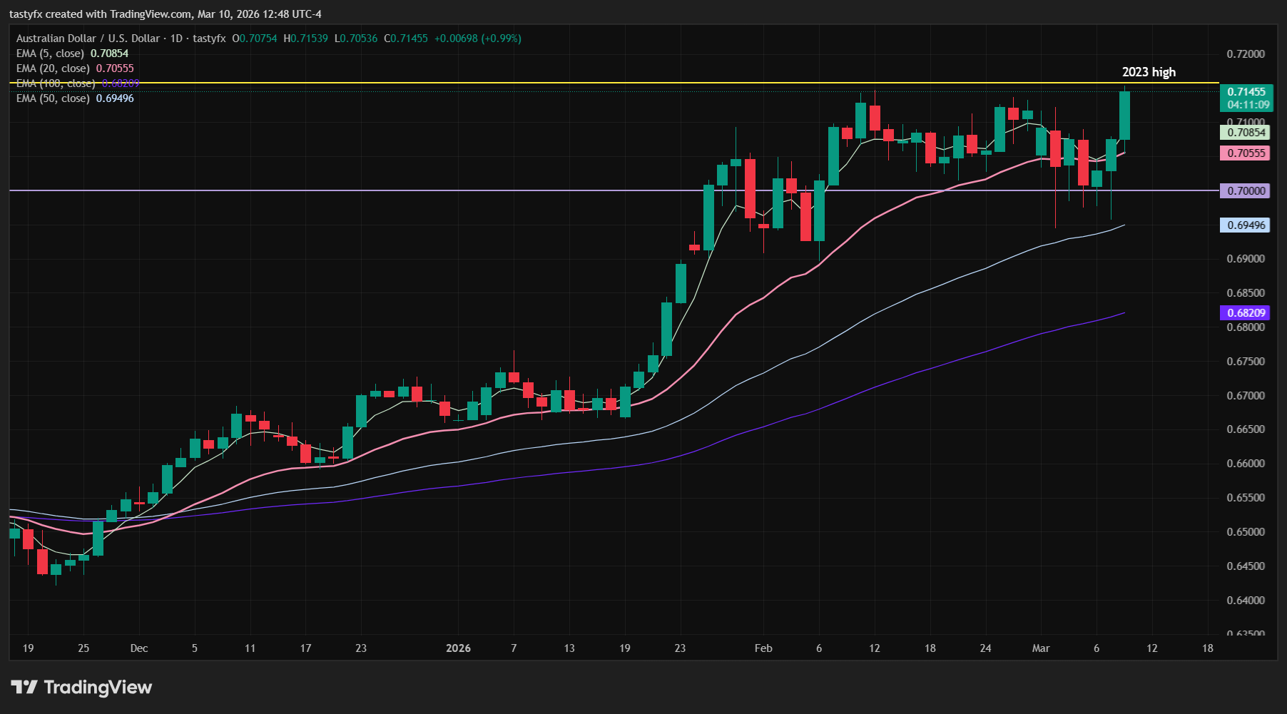 AUDUSD daily price chart