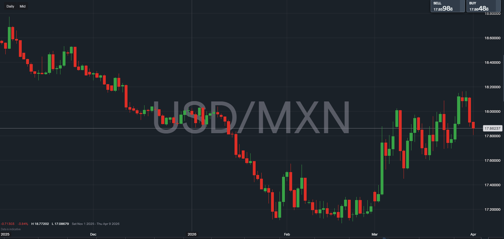 USDMXN daily chart