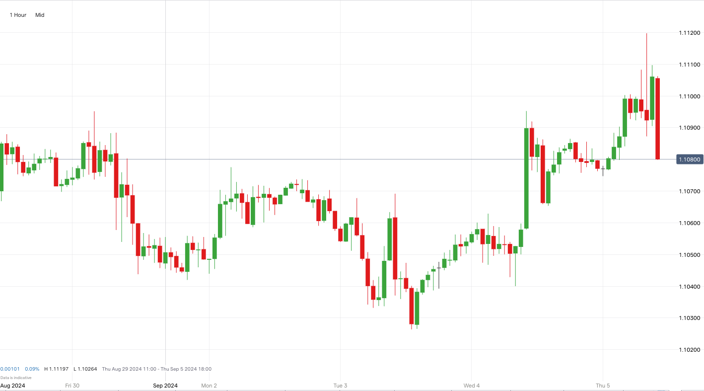 eur/usd price history