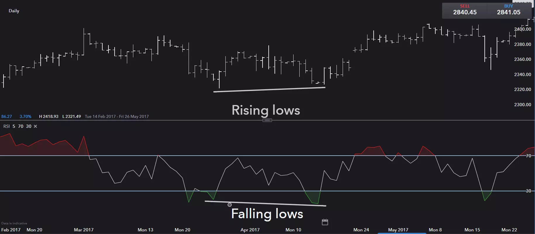 RSI divergence