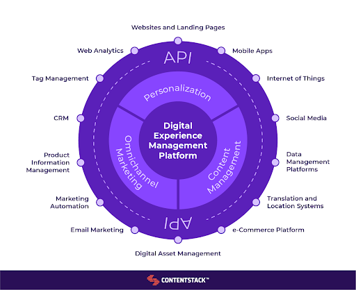 Digital experience third party app integrations