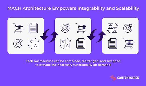 MACH architecture empowers microservices