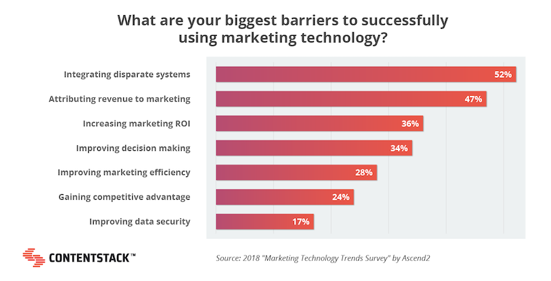 graph-barriers-to-using-marketing-technology.png