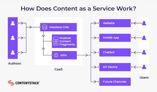 In content as a service, authors produce content that is delivered on demand to the consumer via the api