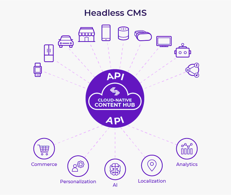 Graphic illustration of channels and applications available in an agile headless CMS.