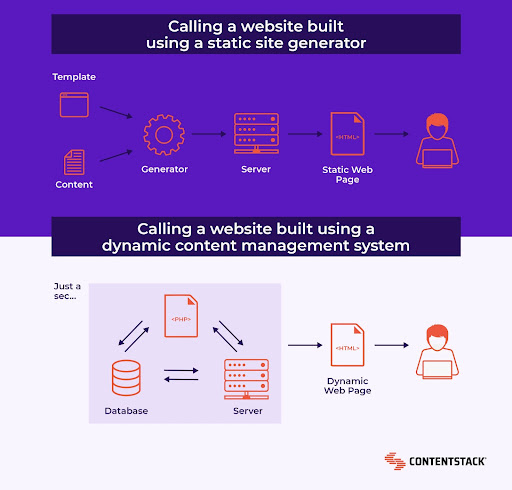 Calling a website using static site generator