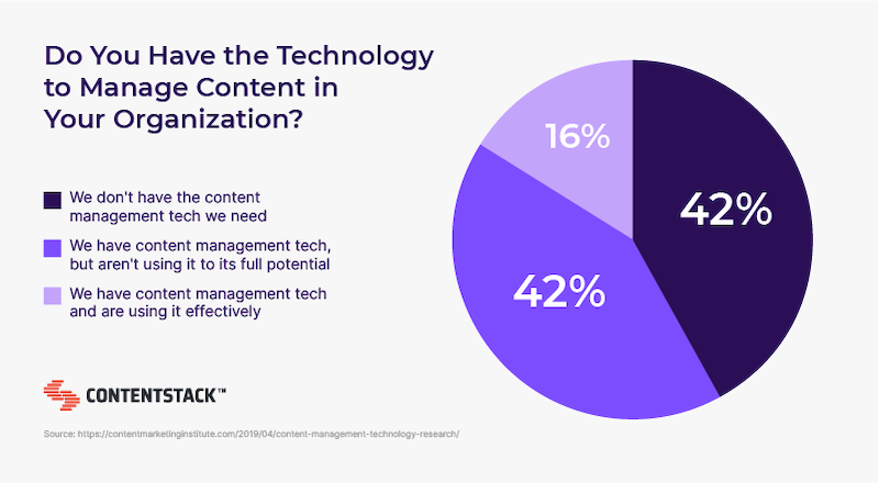 Pie chart discussing the right content management system technology