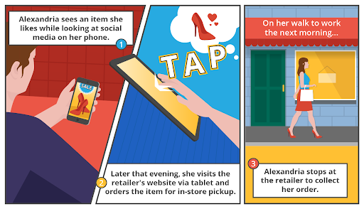 Customer sees item on phone, later orders on retailer's website, stops at retailed the next day to collect order