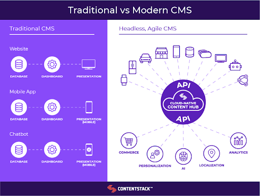 Traditional vs. modern CMS architecture diagram